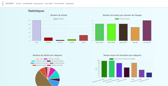 Statistics charts